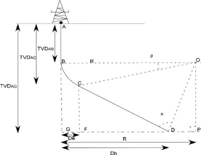 Directional drilling services