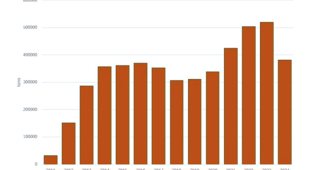 Additional new oil produced (tons per year)