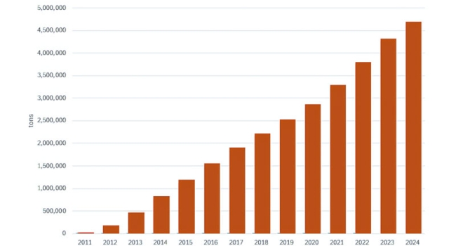 Cumulative additional new oil produced (tons)