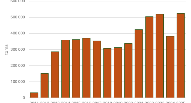 Additional new oil produced 2025