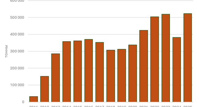 Добыча новой нефти 2025