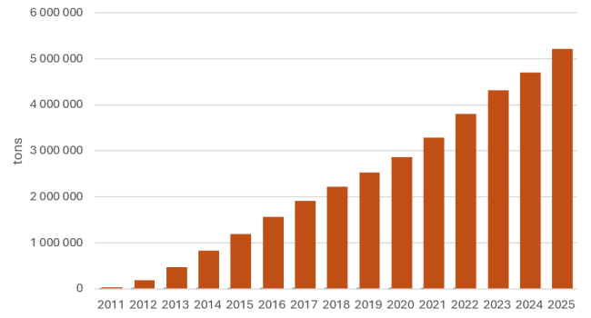 Cumulative additional new oil produced 2025
