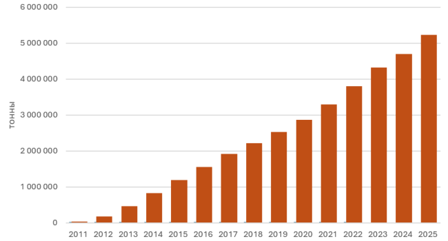 Добыча новой нефти нарастающим итогом