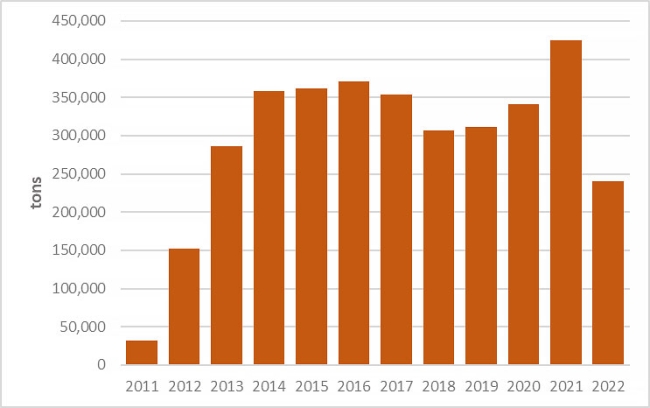 Additional new oil produced (tons per year)