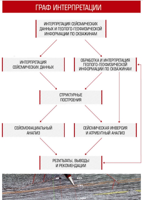 Интерпретация сейсмических и скважинных данных