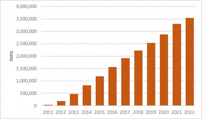 Cumulative additional new oil produced (tons)